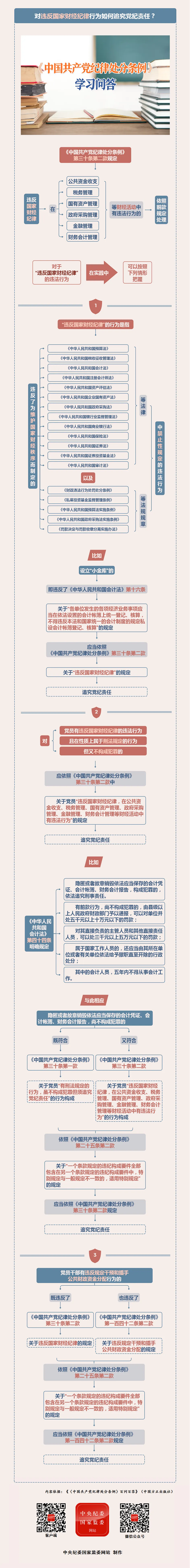 紀(jì)律處分條例·學(xué)習(xí)問答丨對違反國家財(cái)經(jīng)紀(jì)律行為如何追究黨紀(jì)責(zé)任？.png